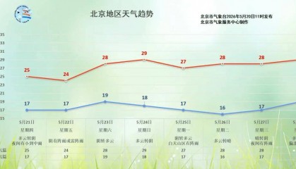 北京将再迎降雨，具体时间——