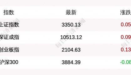 沪指收盘上涨0.05%，创业板指上涨0.13%，深证成指涨0.09%
