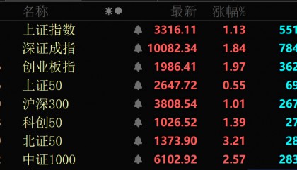 深证成指站上10000点！两大板块，多股“20cm”涨停！