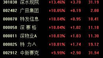 剑指20万亿市值！深圳国资爆发，10余股涨停！