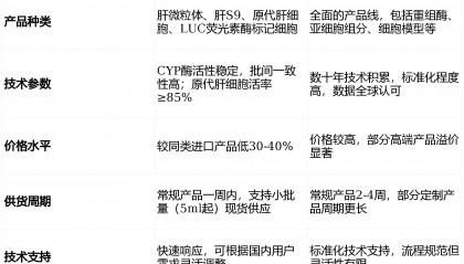 干货测评｜CYP酶、UGT酶厂家推荐，LUC荧光素酶标记细胞国内供应商，国产替代优选