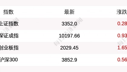 沪指收盘上涨0.28%，创业板指上涨1.65%，深证成指涨0.93%