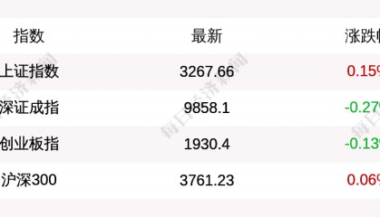 沪指收盘上涨0.15%，创业板指下跌0.13%，深证成指跌0.27%