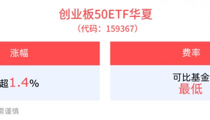 创业板50领涨宽基指数，创业板50ETF华夏(159367)上涨1.45%