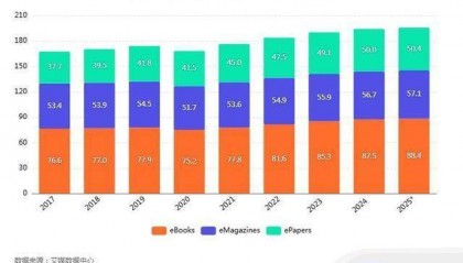 2017-2025年美国电子出版用户数量及预测数据分析
