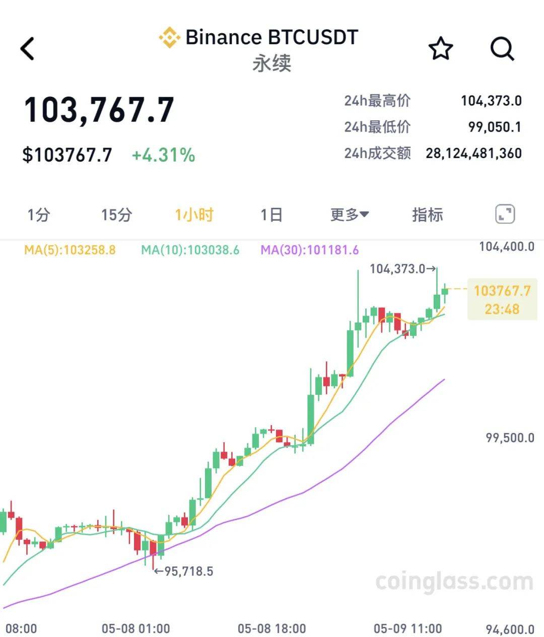 刚刚，虚拟币异动！全市场近23万人爆仓