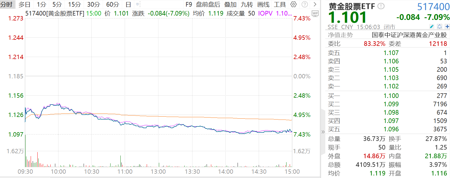黄金股票ETF、黄金基金ETF大跌点评