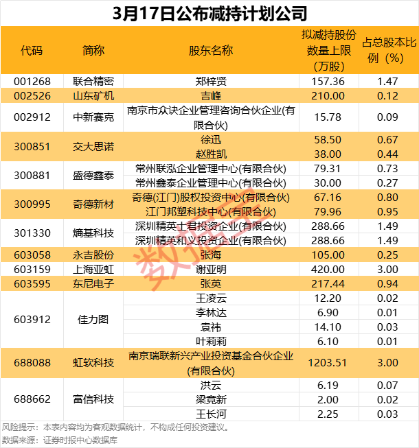 “3・15”冲击波！多只相关股票早盘大跌