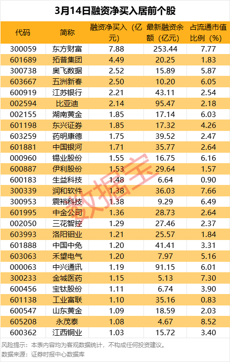 “3・15”冲击波！多只相关股票早盘大跌