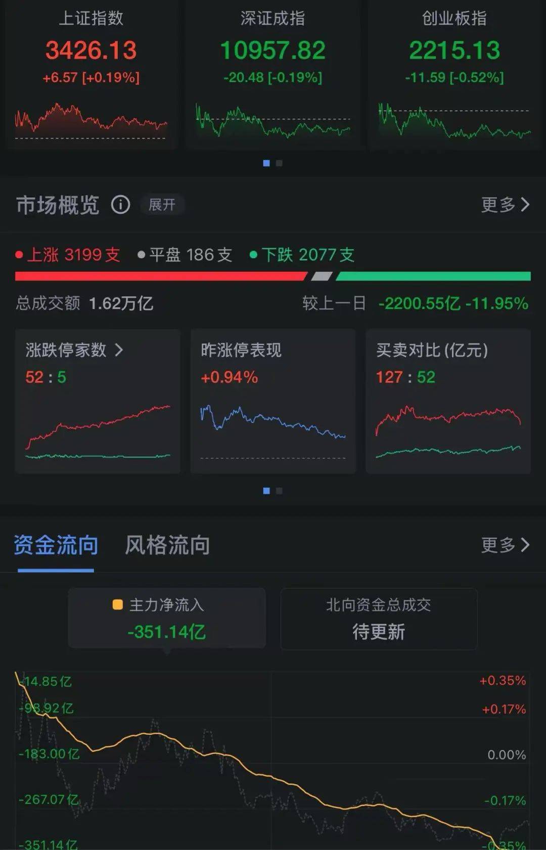1.16万亿元，比亚迪市值超过宁德时代，深市第一！“315晚会”被点名，多只股票大跌