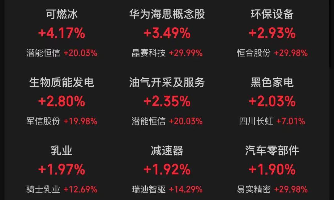 1.16万亿元，比亚迪市值超过宁德时代，深市第一！“315晚会”被点名，多只股票大跌
