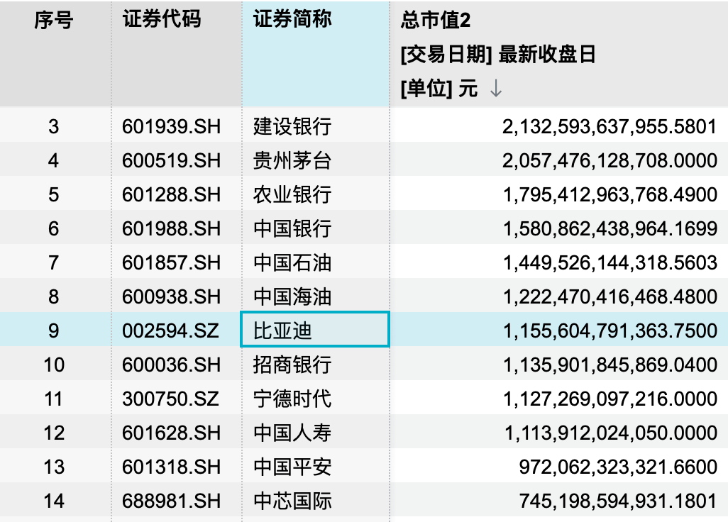 1.16万亿元，比亚迪市值超过宁德时代，深市第一！“315晚会”被点名，多只股票大跌