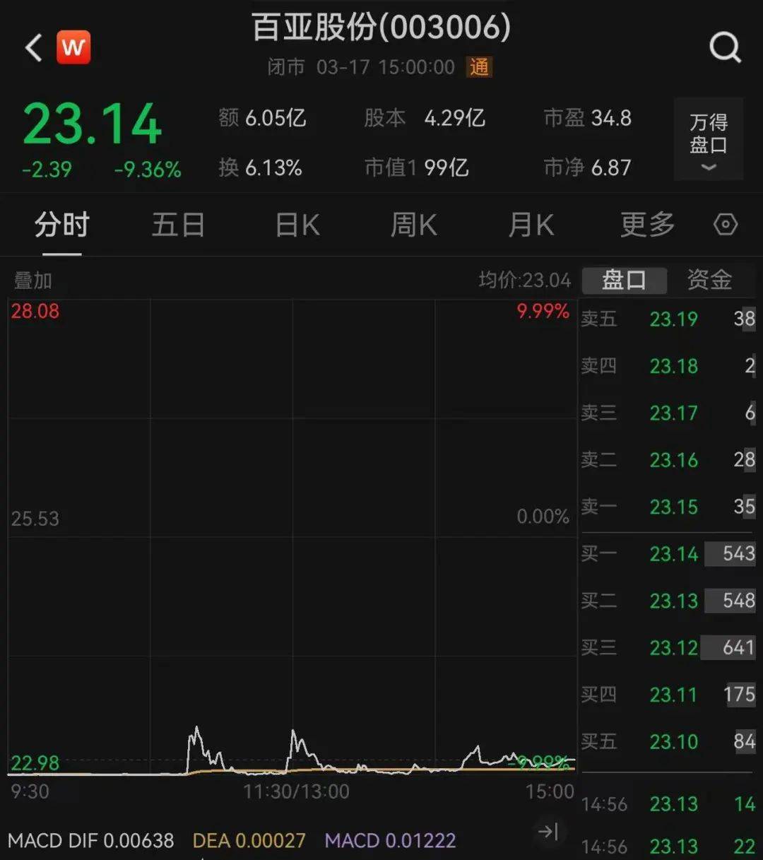 1.16万亿元，比亚迪市值超过宁德时代，深市第一！“315晚会”被点名，多只股票大跌