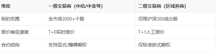 散户如何通过场外个股期权买股票？