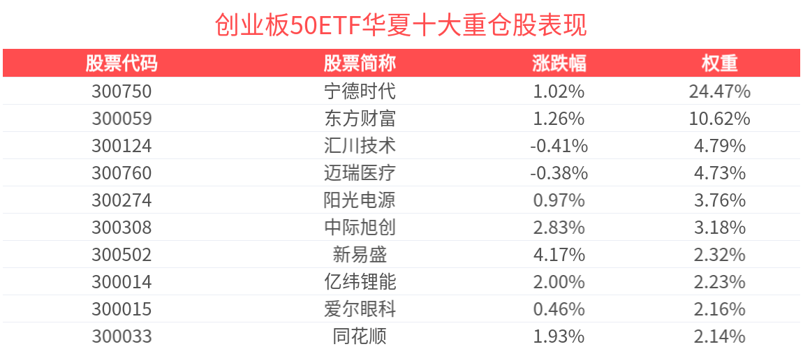 创业板50领涨宽基指数，创业板50ETF华夏(159367)上涨1.45%