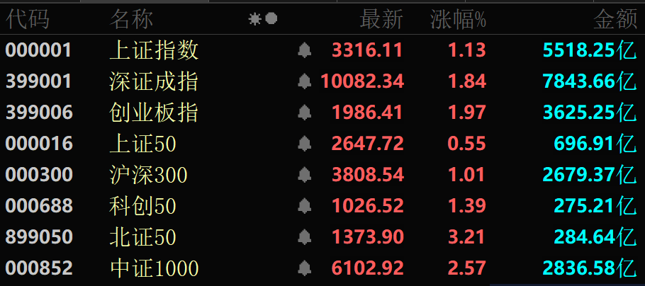 深证成指站上10000点！两大板块，多股“20cm”涨停！