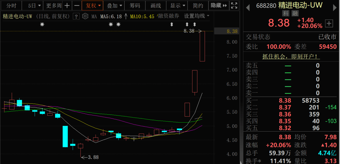 深证成指站上10000点！两大板块，多股“20cm”涨停！