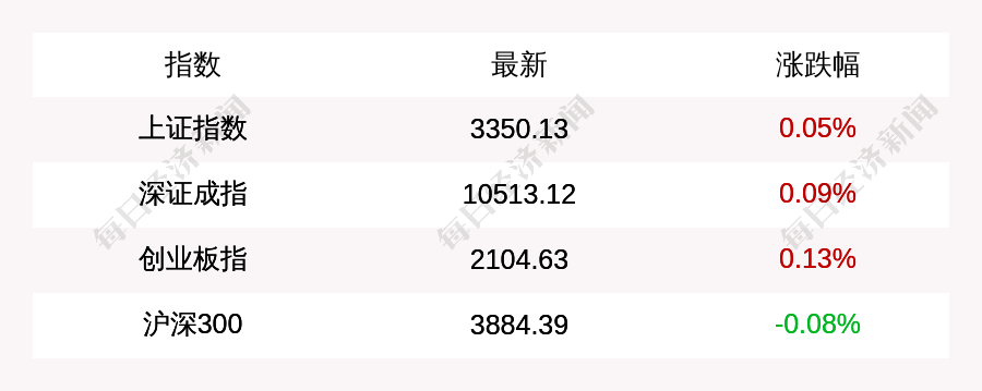 沪指收盘上涨0.05%，创业板指上涨0.13%，深证成指涨0.09%