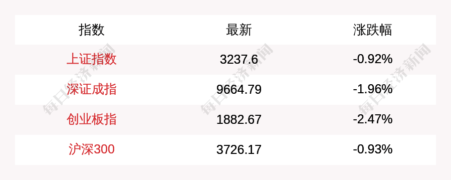 沪指早盘下跌0.92%，创业板指下跌2.47%，深证成指跌1.96%，