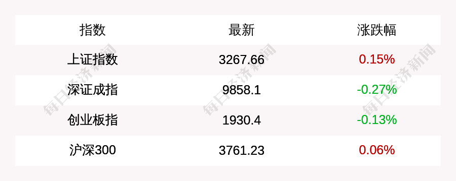 沪指收盘上涨0.15%，创业板指下跌0.13%，深证成指跌0.27%