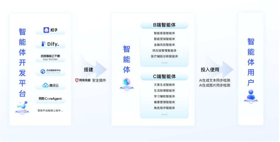 行业首发！网易易盾推出国内首个AIGC内容安全插件，已接入Coze、Dify等主流平台