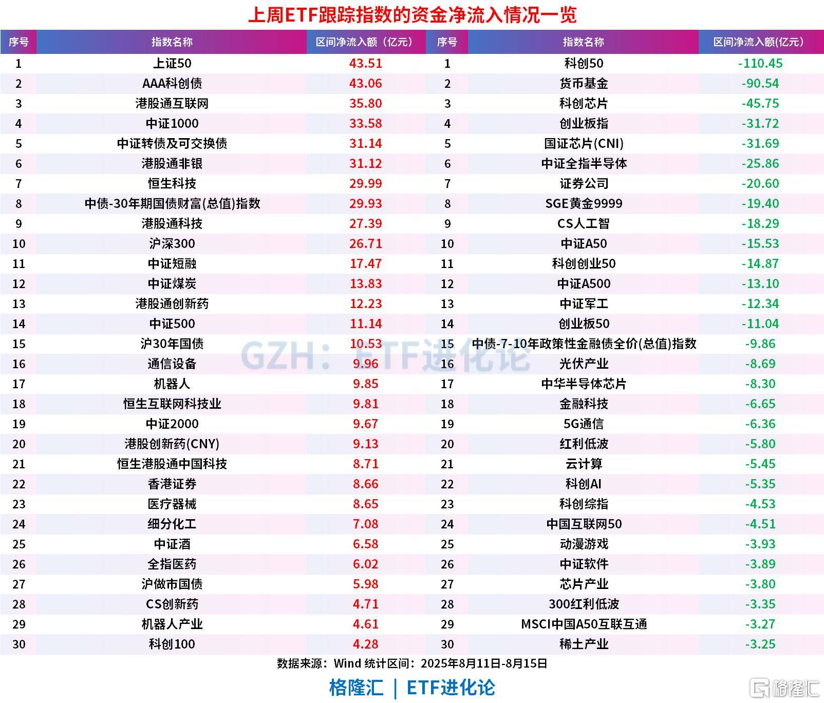 A股冲击3700点的上周,股票ETF净流出近100亿,科创50、科创芯片、创业板指遭资金获利了结