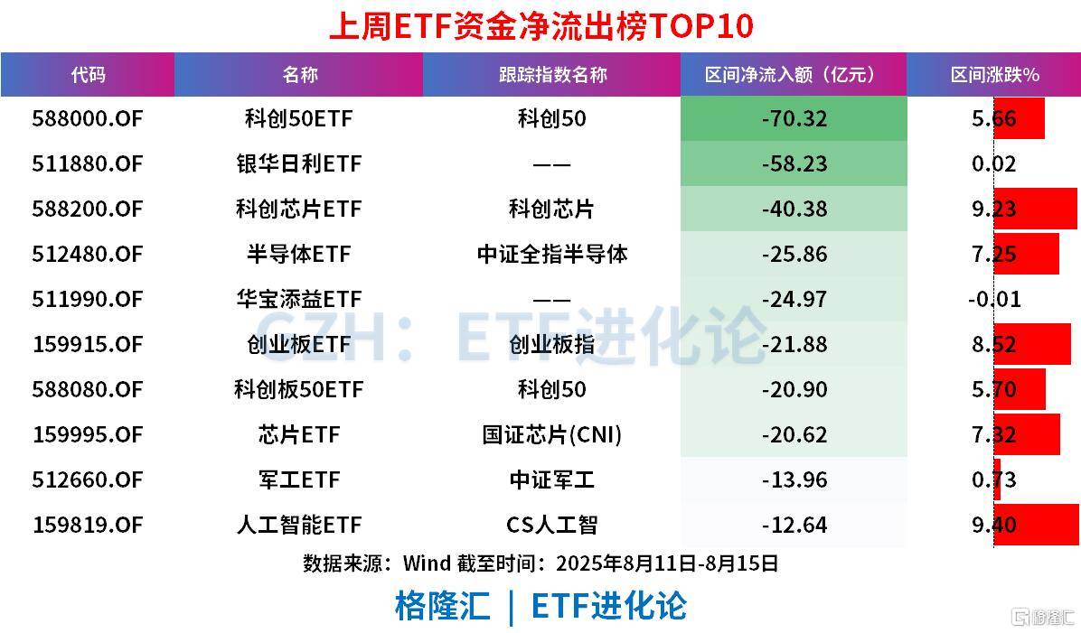 A股冲击3700点的上周,股票ETF净流出近100亿,科创50、科创芯片、创业板指遭资金获利了结