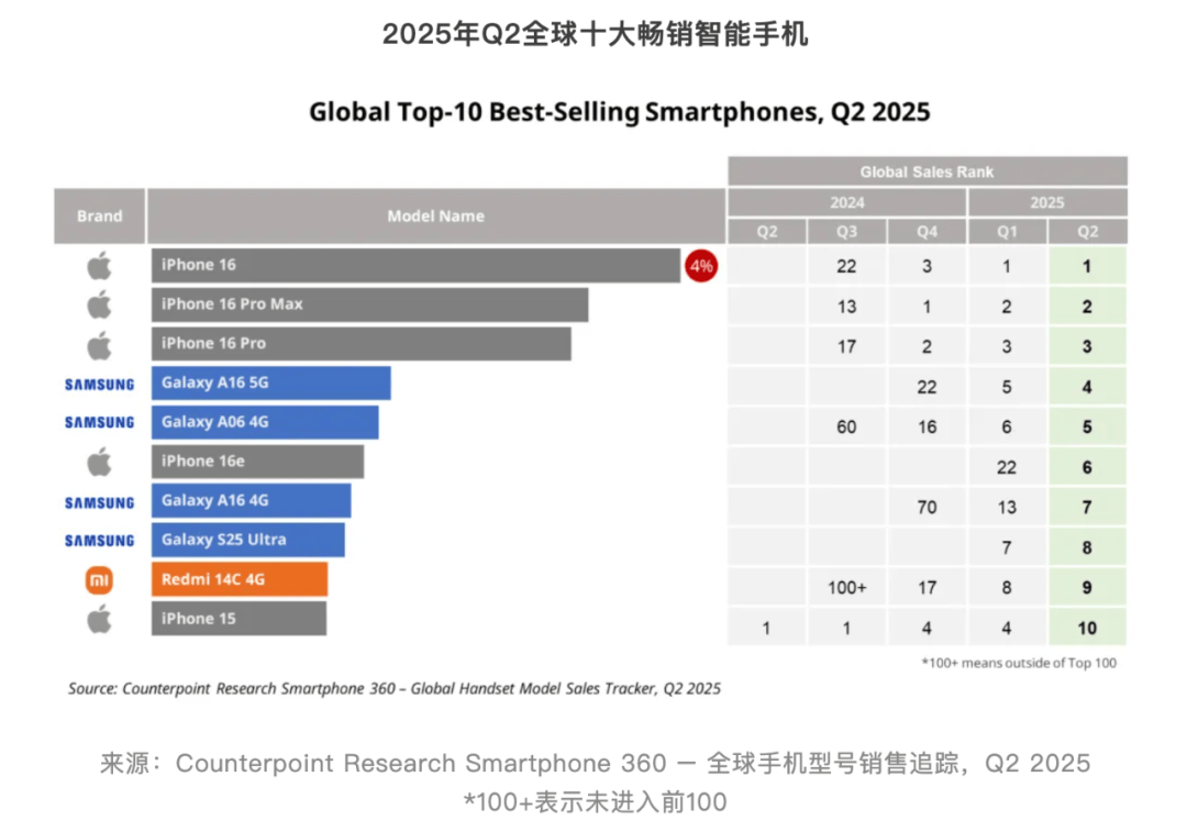 【行情】近两年全球10大畅销机型回顾 有你用过的吗?
