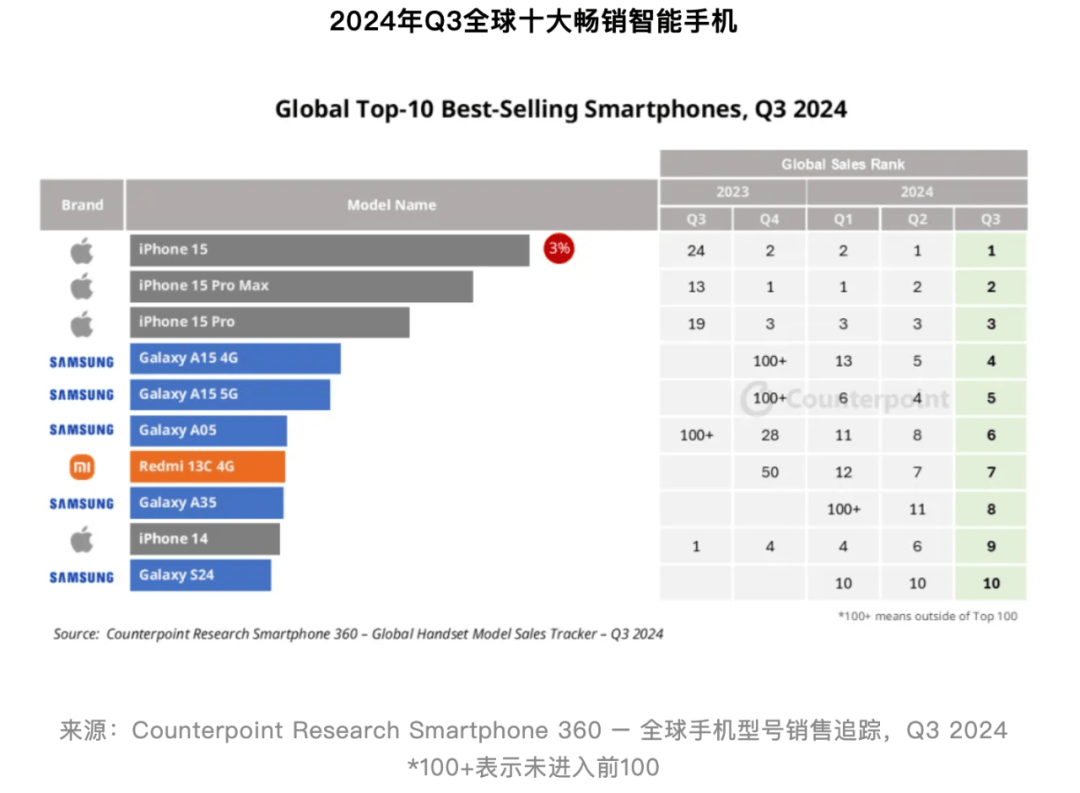 【行情】近两年全球10大畅销机型回顾 有你用过的吗?