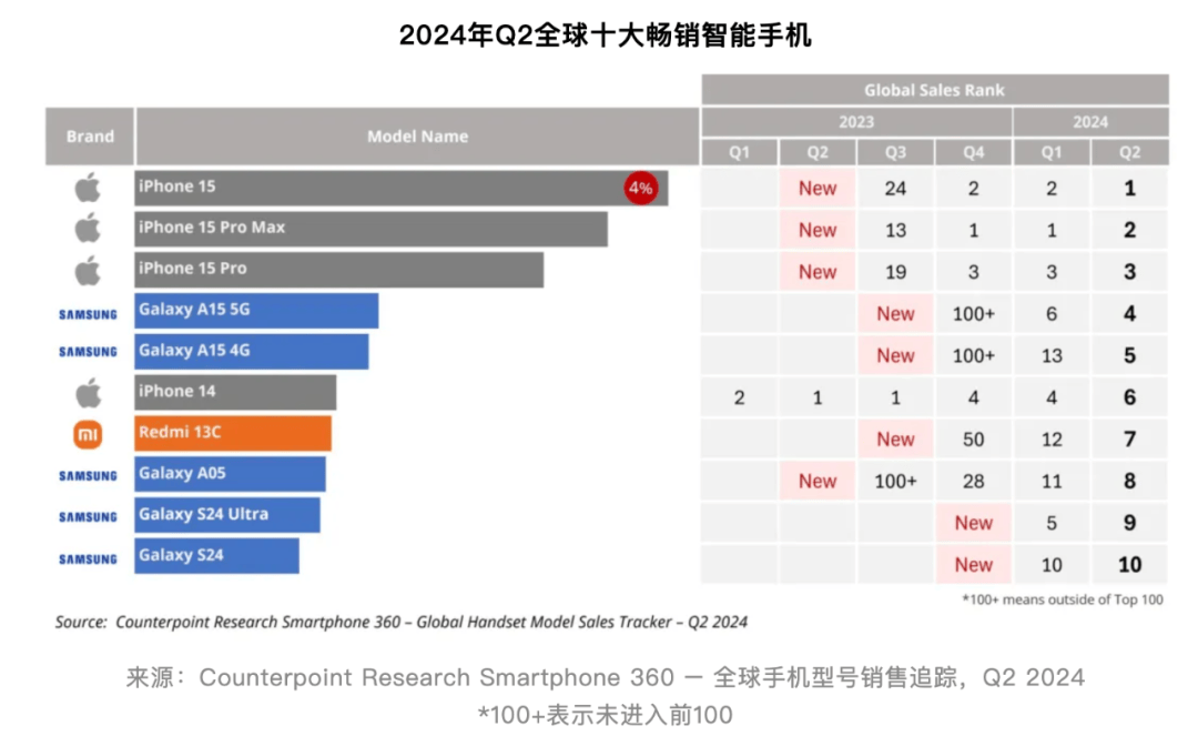 【行情】近两年全球10大畅销机型回顾 有你用过的吗?