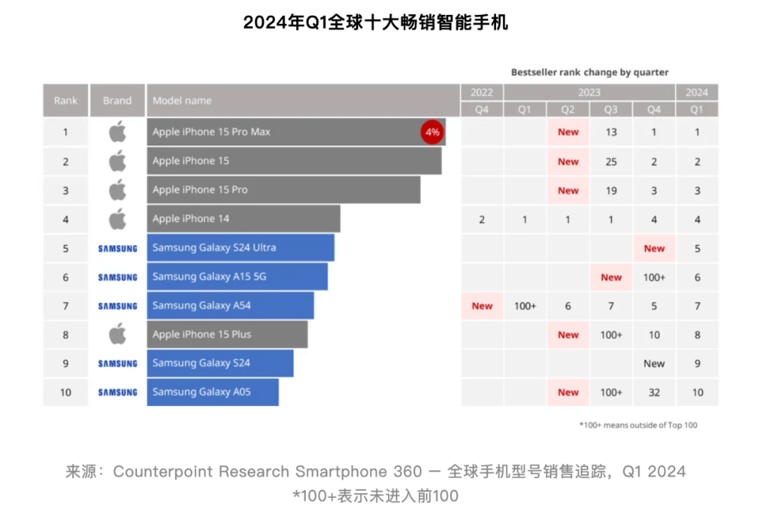 【行情】近两年全球10大畅销机型回顾 有你用过的吗?