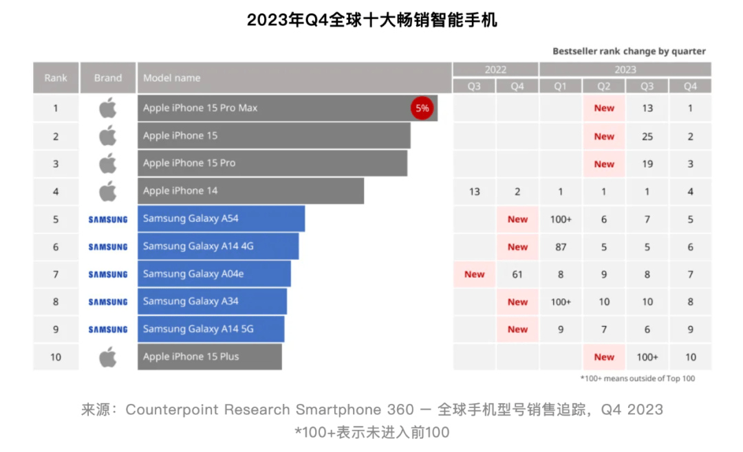 【行情】近两年全球10大畅销机型回顾 有你用过的吗?