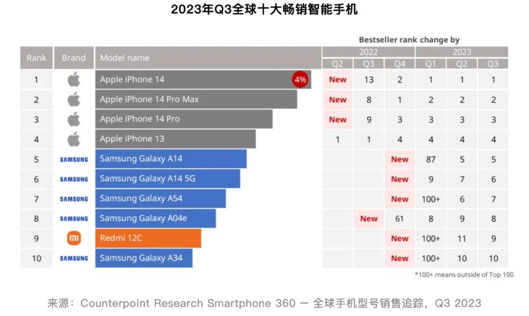 【行情】近两年全球10大畅销机型回顾 有你用过的吗?