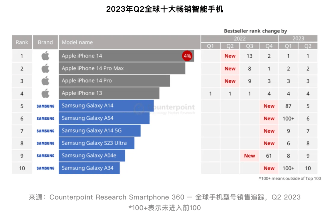 【行情】近两年全球10大畅销机型回顾 有你用过的吗?