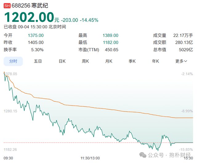 寒武纪寒了,黄金继续热,不仅仅因为小作文