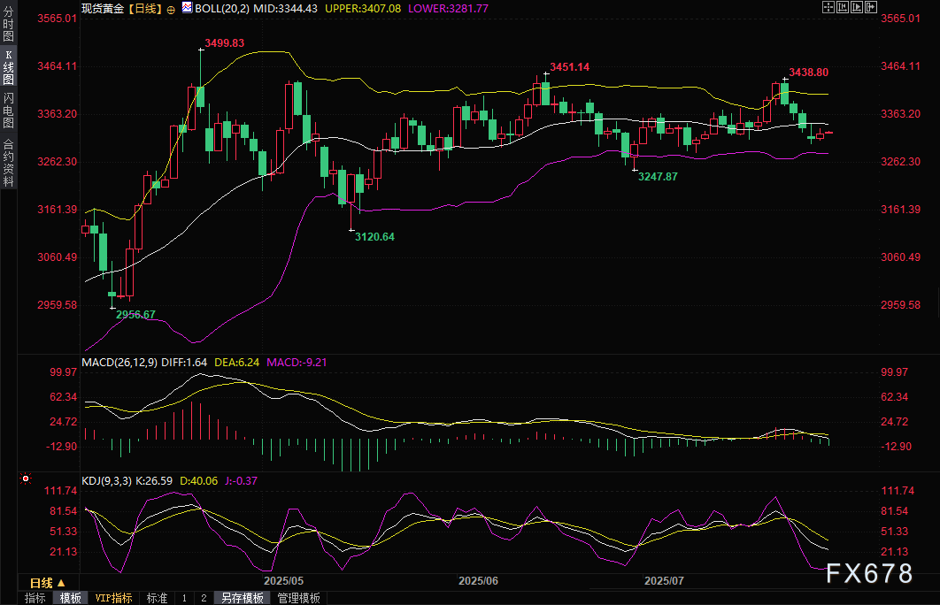 黄金交易提醒:多空拉锯金价小幅反弹,美联储决议携手美国GDP和“小非农”来袭!