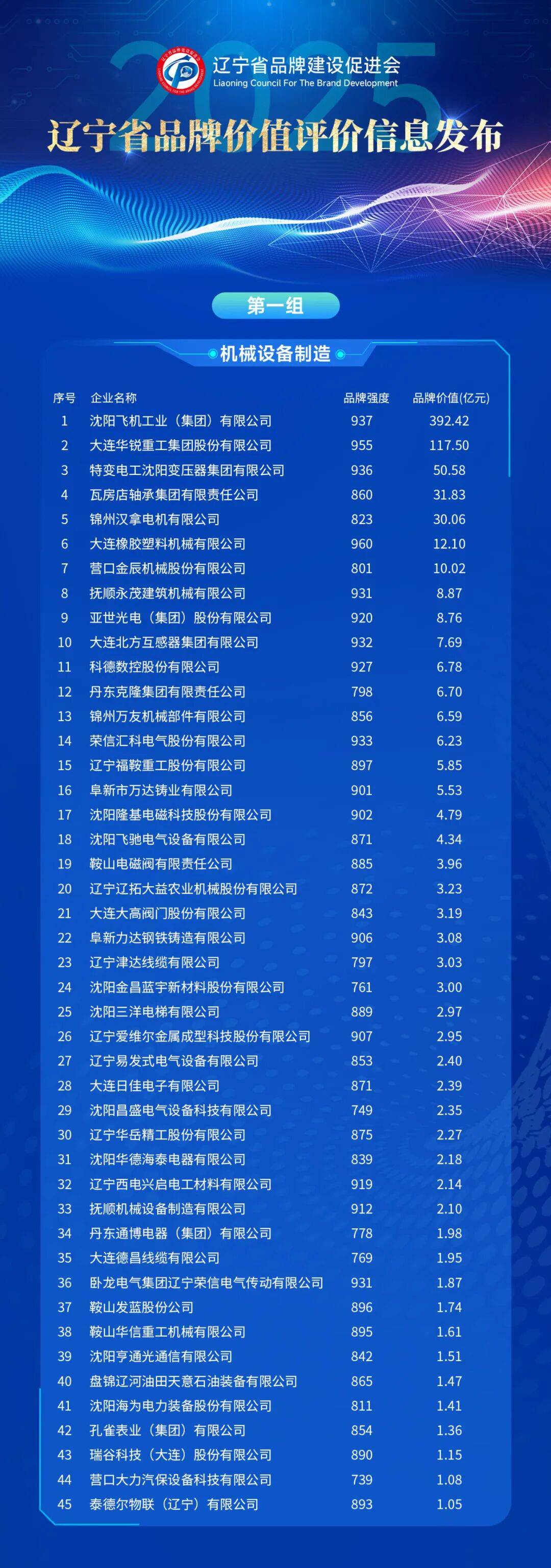 辽宁哪个品牌最值钱,最新榜单出炉!