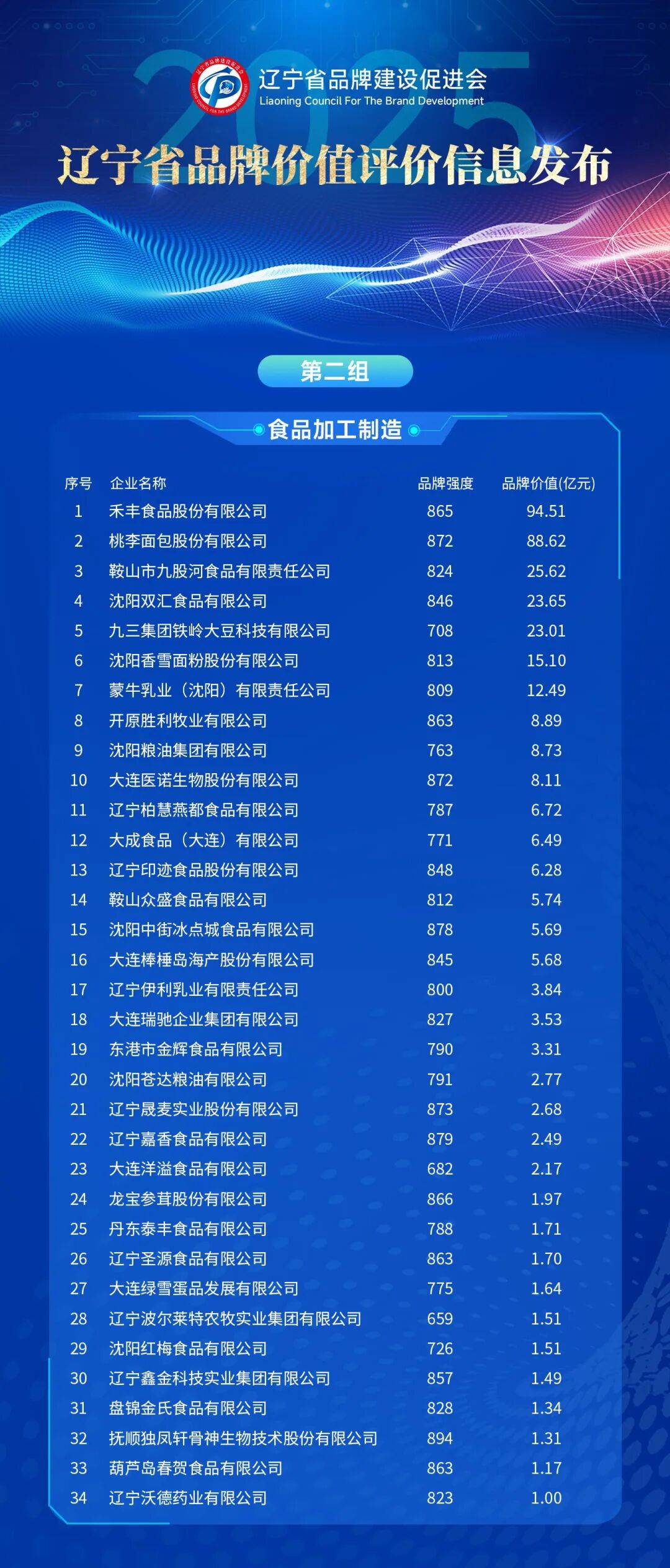 辽宁哪个品牌最值钱,最新榜单出炉!