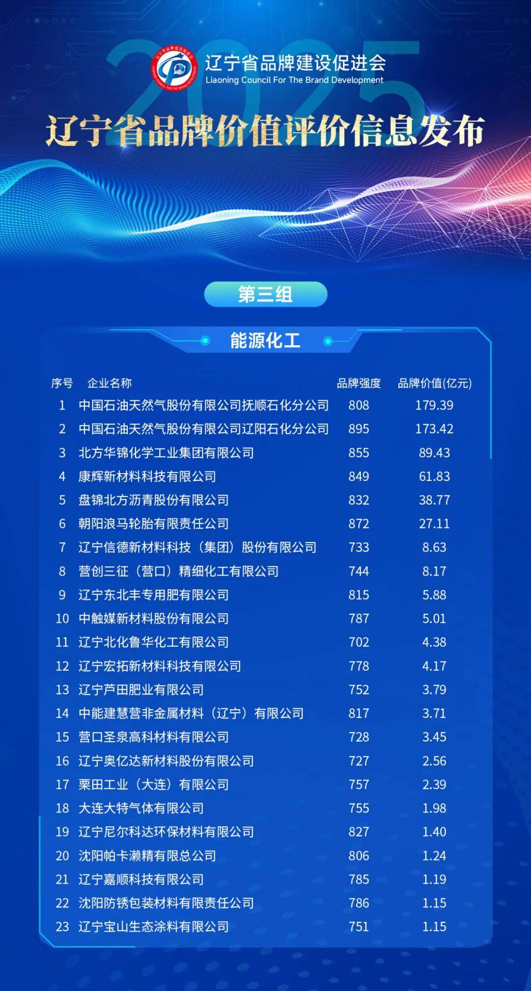 辽宁哪个品牌最值钱,最新榜单出炉!