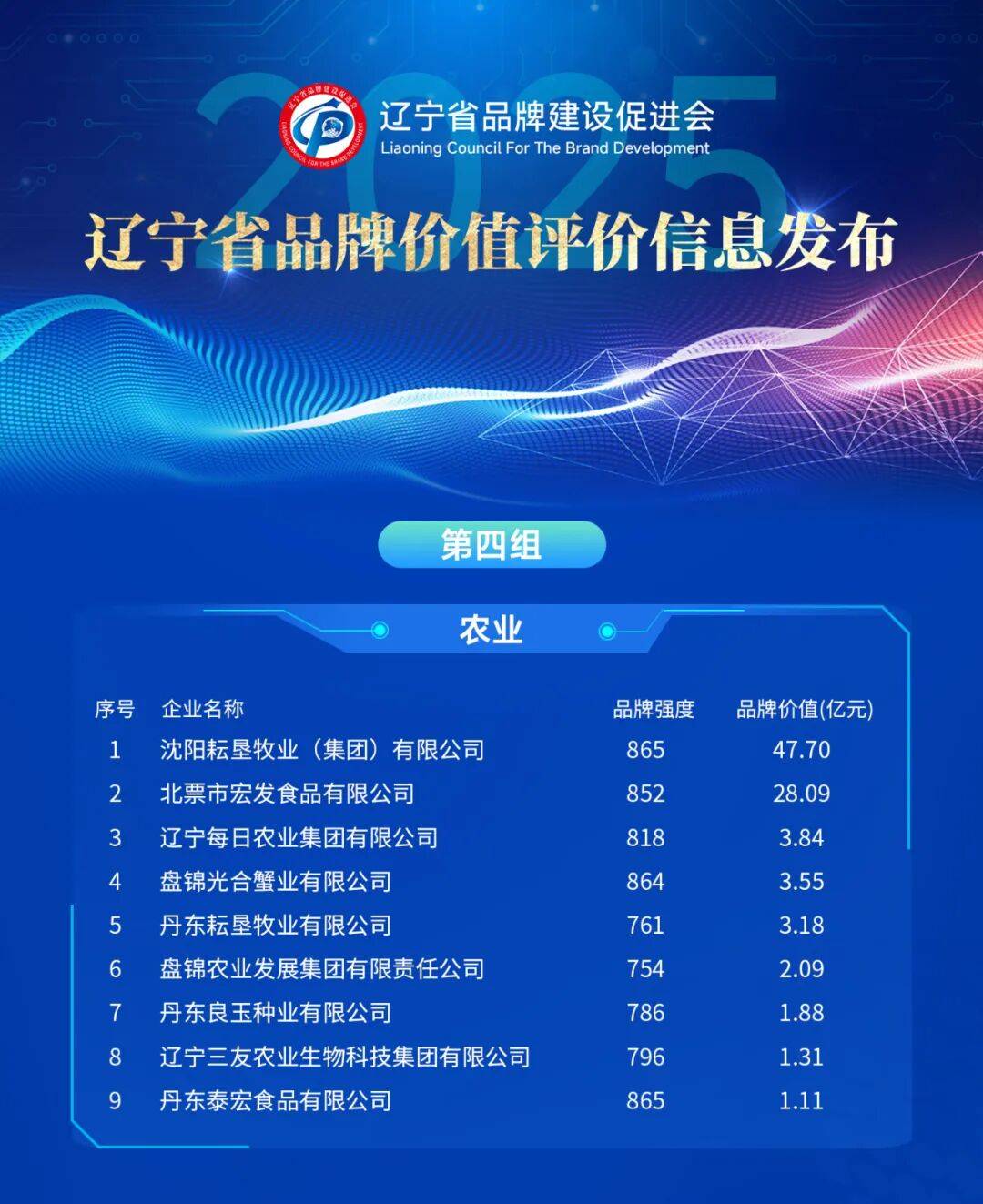 辽宁哪个品牌最值钱,最新榜单出炉!