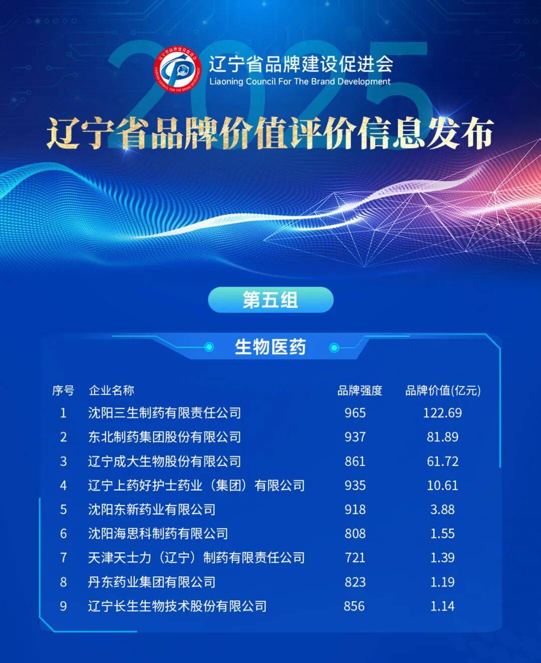 辽宁哪个品牌最值钱,最新榜单出炉!