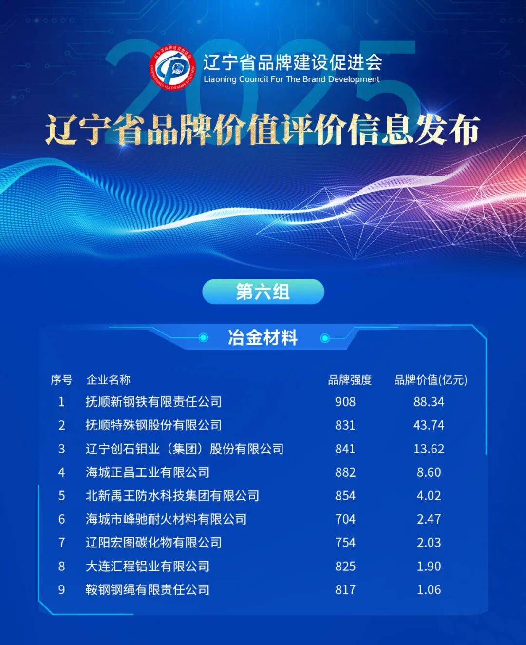 辽宁哪个品牌最值钱,最新榜单出炉!