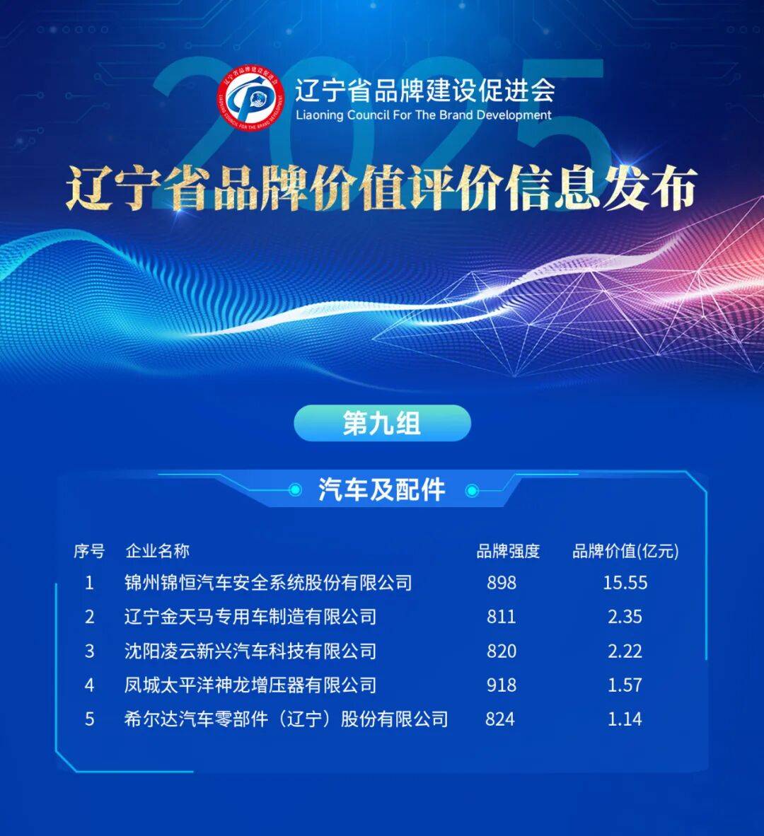 辽宁哪个品牌最值钱,最新榜单出炉!