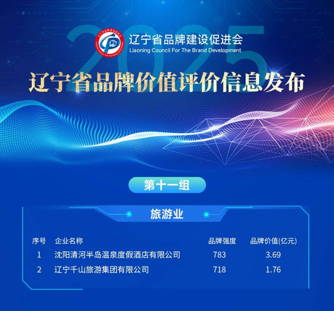 辽宁哪个品牌最值钱,最新榜单出炉!