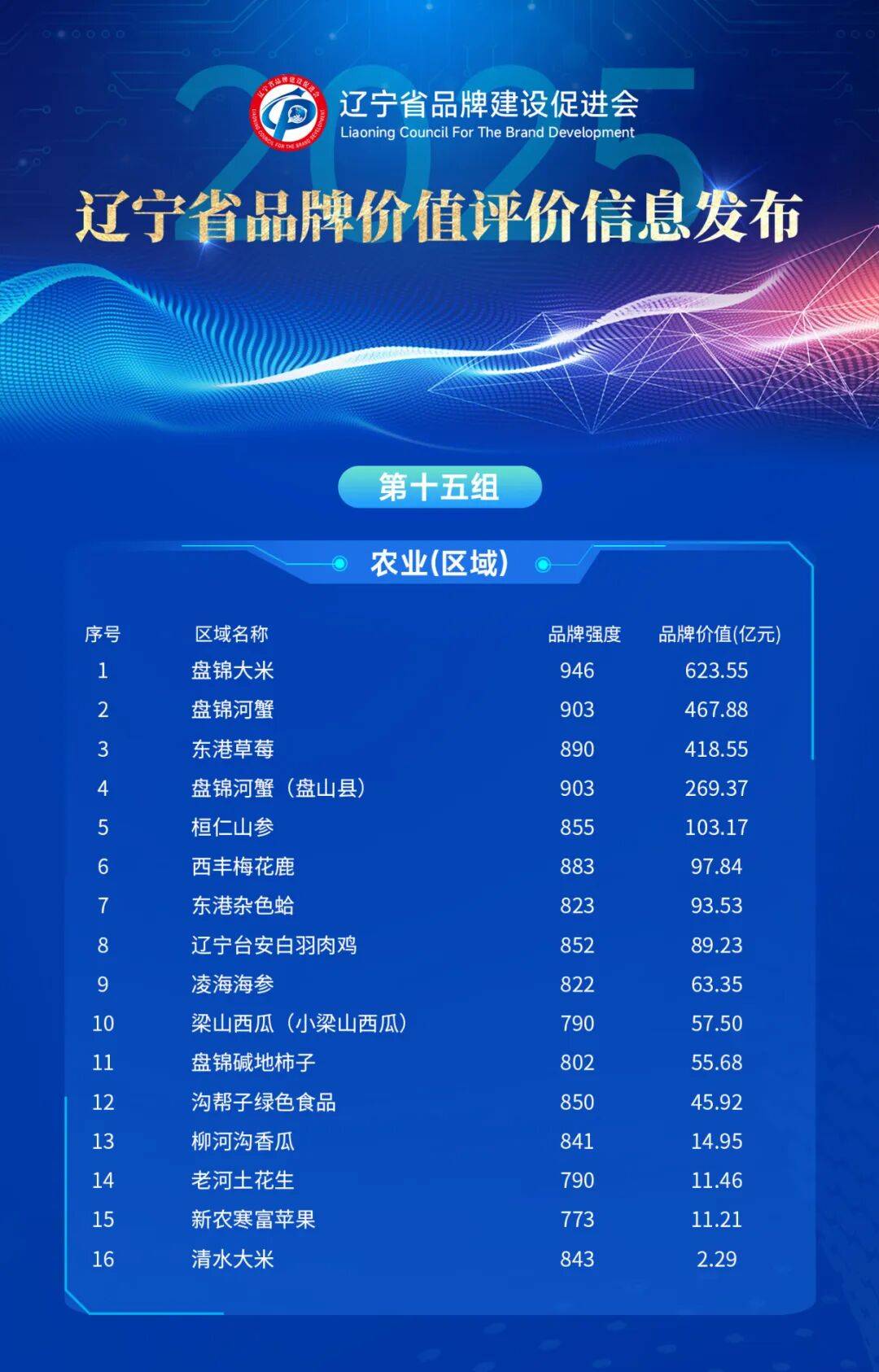 辽宁哪个品牌最值钱,最新榜单出炉!