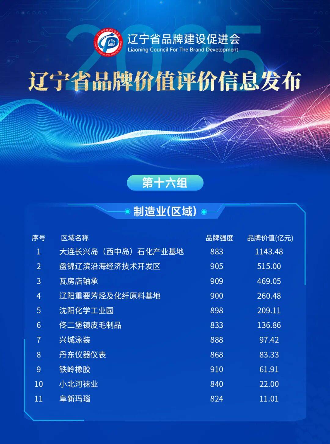 辽宁哪个品牌最值钱,最新榜单出炉!