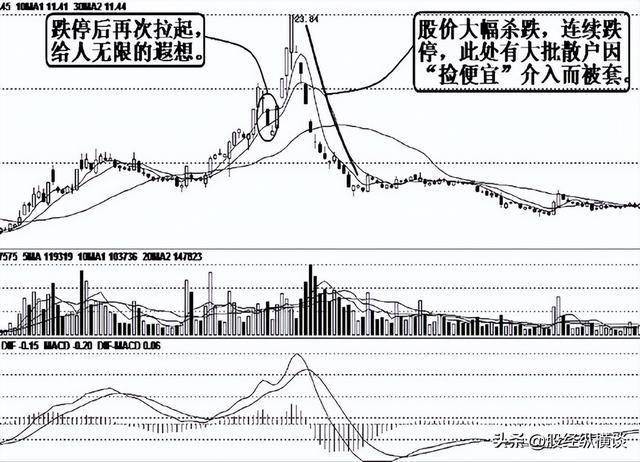 中国股市：庄家出货为什么砸盘到跌停才出货呢？看完涨知识了