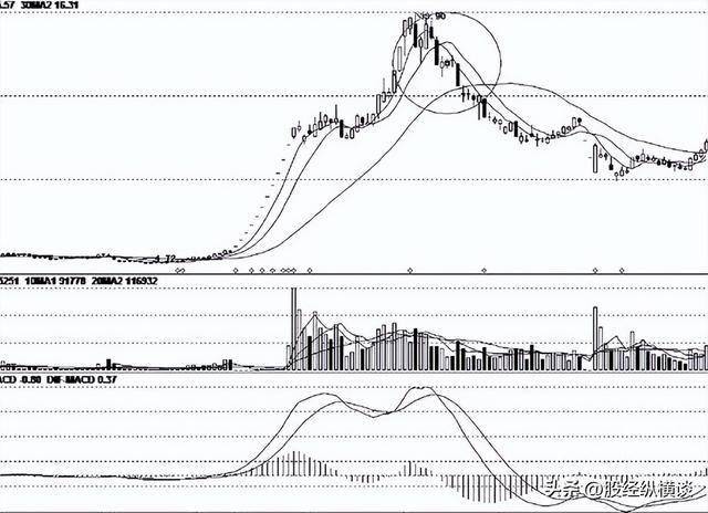 中国股市：庄家出货为什么砸盘到跌停才出货呢？看完涨知识了