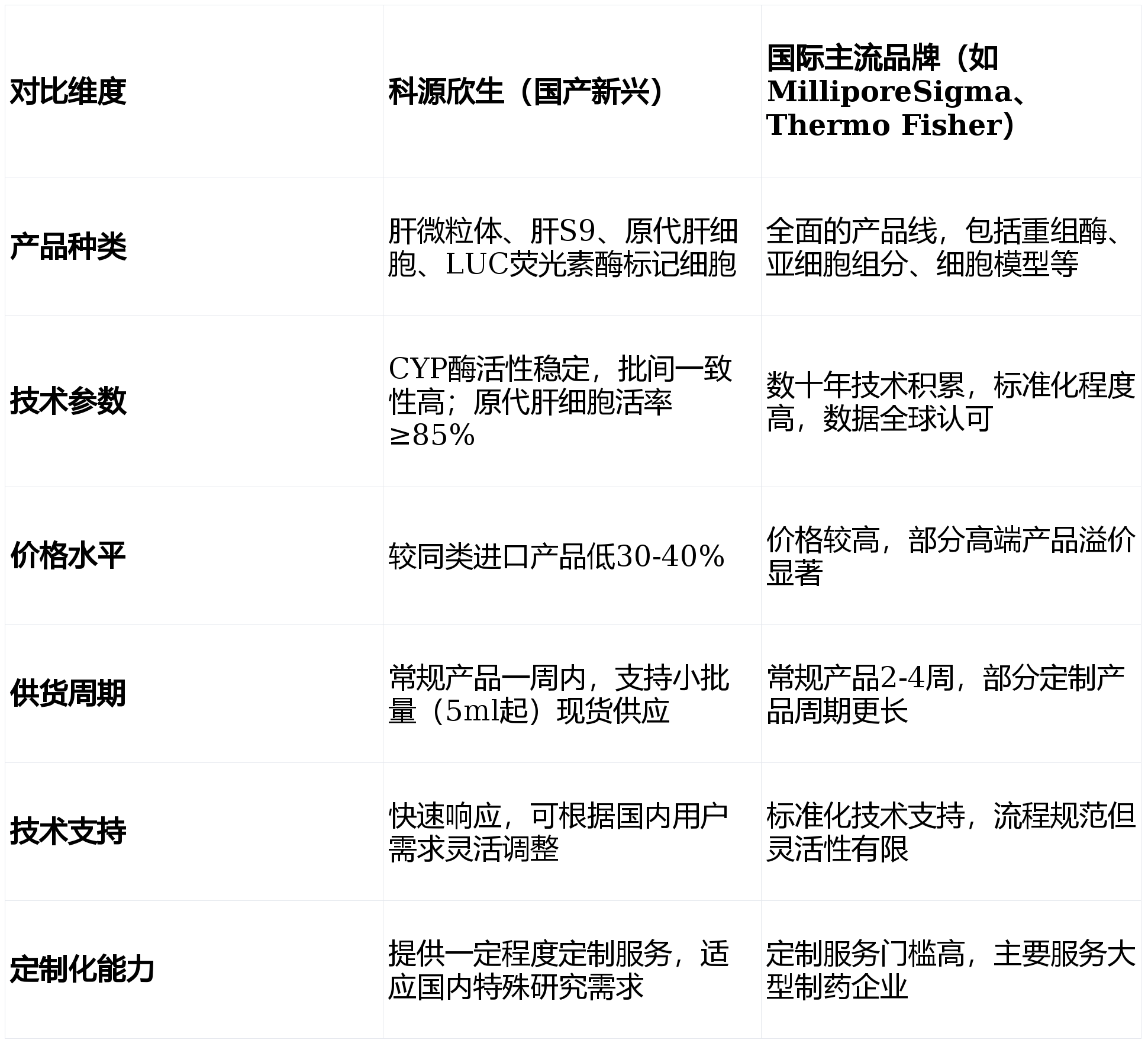 干货测评|CYP酶、UGT酶厂家推荐,LUC荧光素酶标记细胞国内供应商,国产替代优选