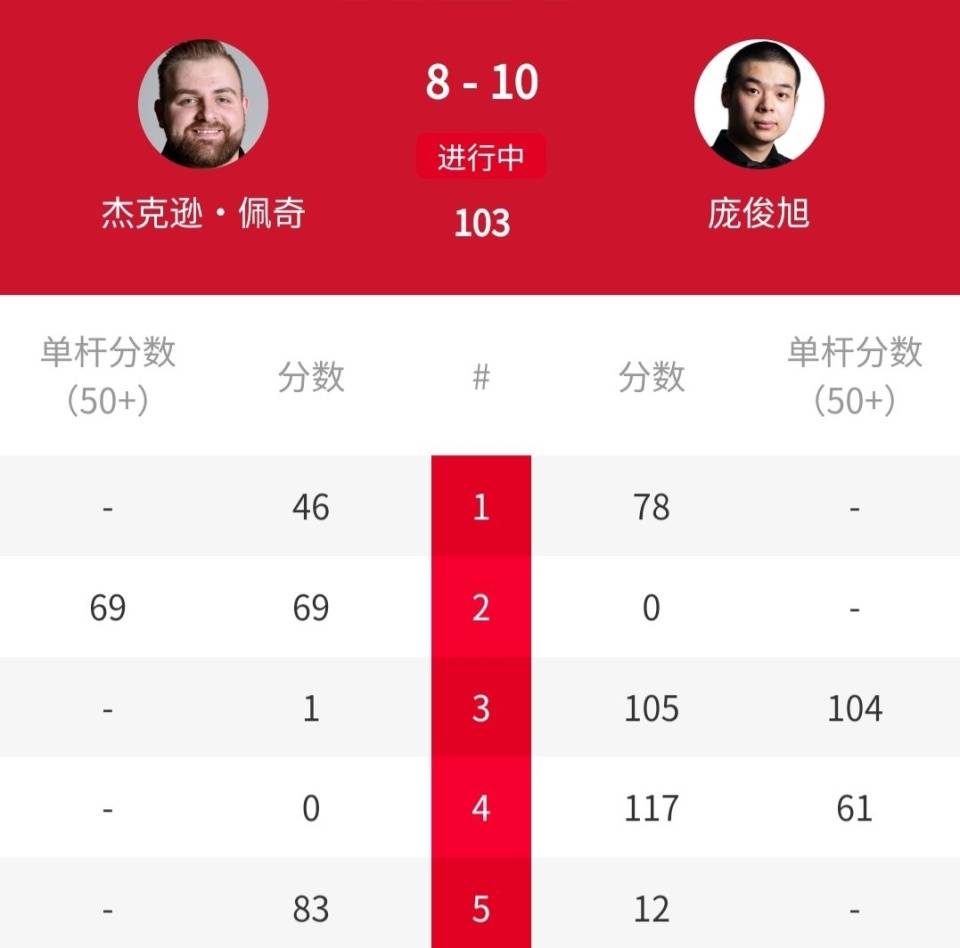 10-8,轰117-0、107-0,中国名将庞俊旭淘汰147分先生“小猪”佩奇